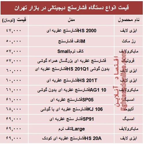 قیمت پرفروش‌ترین انواع  فشار سنج +جدول