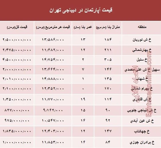 آپارتمان در دیباجی تهران متری چند؟ +جدول