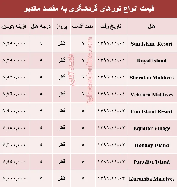 هزینه سفر به مالدیو در بهمن ماه +جدول