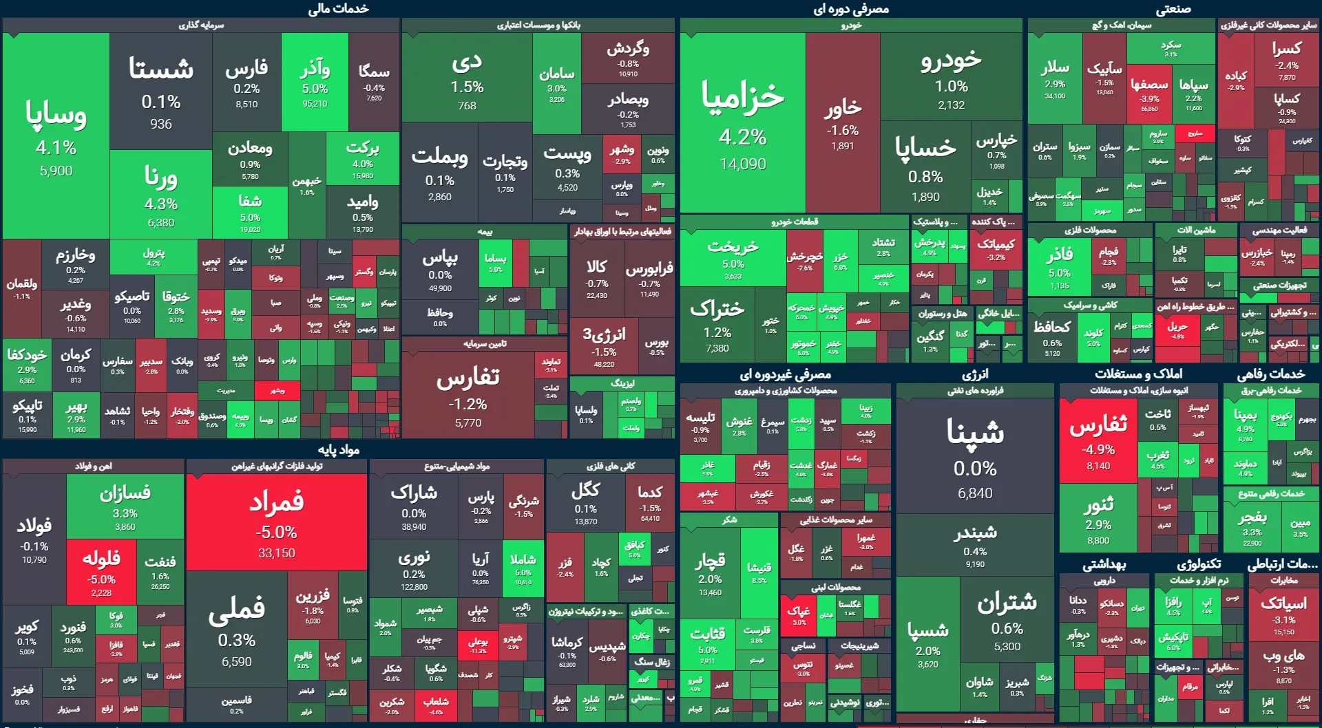 شاخص مثبت اما نگران کننده / خروج پول حقیقی ادامه دارد