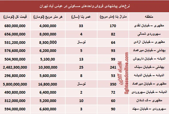 قیمت آپارتمان در عباس‌آباد تهران +جدول