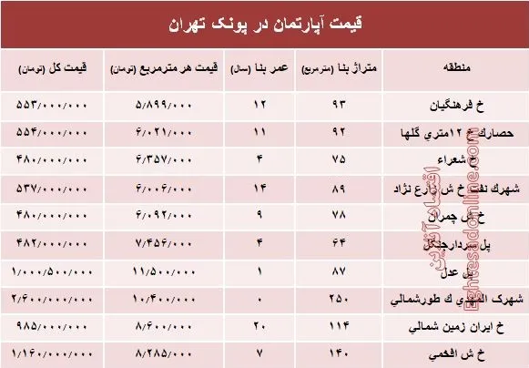 آپارتمان در منطقه پونک چند؟ +جدول