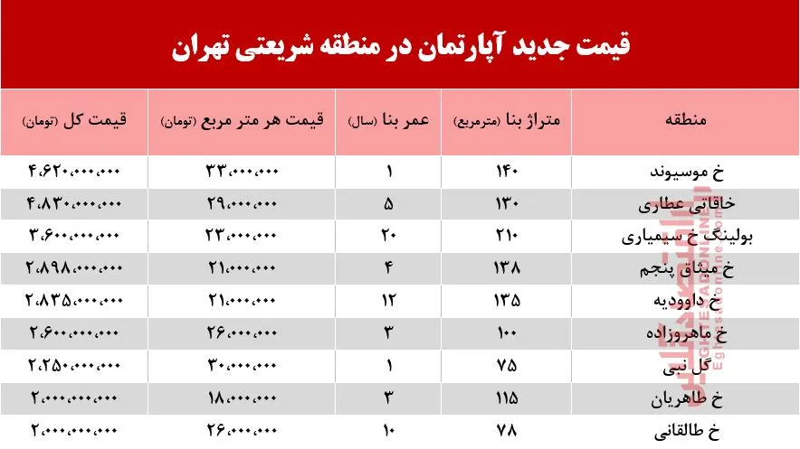 قیمت مسکن در خیابان شریعتی چقدر تمام می‌شود؟ +جدول