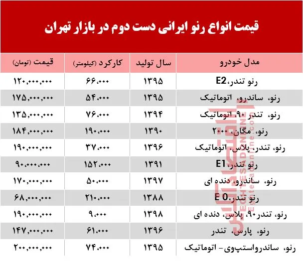 قیمت خودرو رنو دست دوم تولید داخل در بازار +جدول