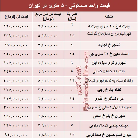 مظنه واحدهای ۵۰ متری در تهران؟ +جدول
