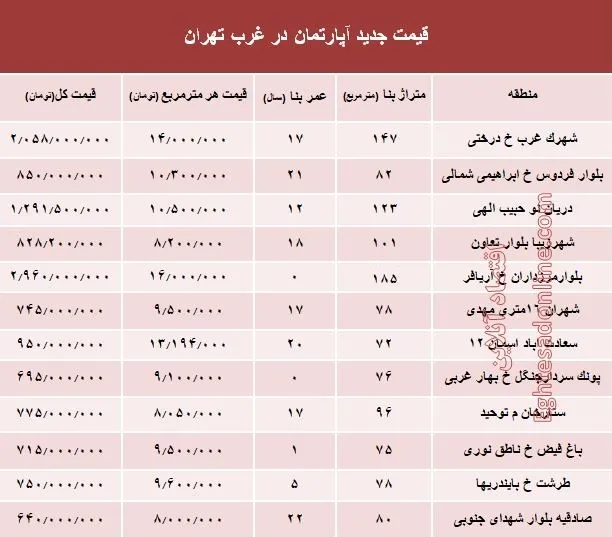 نرخ قطعی معاملات آپارتمان در غرب تهران +جدول