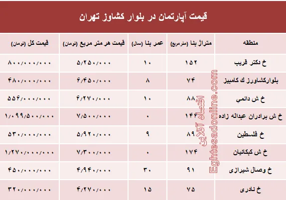 قیمت واحد مسکونی در بلوار کشاورز؟ +جدول
