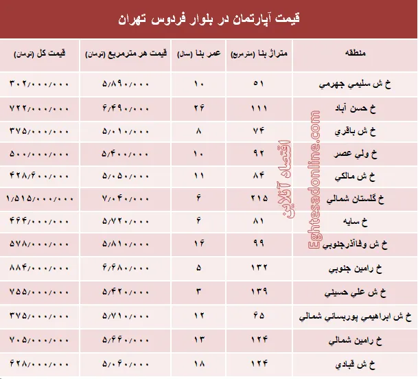 آپارتمان در بلوار فردوس چند؟ +جدول