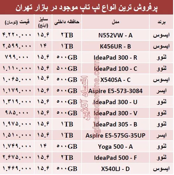 ‌ پرفروش ترین  لپ‌تاپ‌های بازار کدامند؟ +قیمت