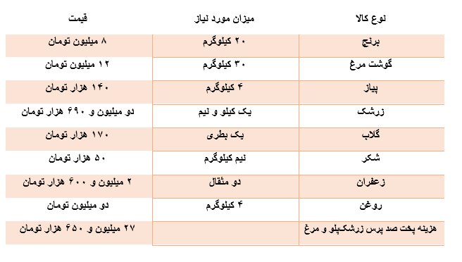 نذری زرشک‌پلو با مرغ چقدر آب می‌خورد؟ / برآورد هزینه هر پرس اعلام شد