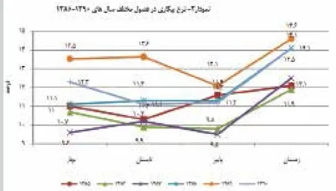 روایت مرکز آمار از افزایش نرخ بیکاری