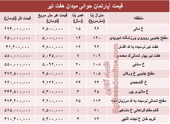 قیمت واحد مسکونی حوالی میدان هفت تیر؟ +جدول