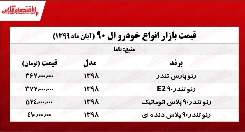 قیمت انواع L۹۰ +جدول