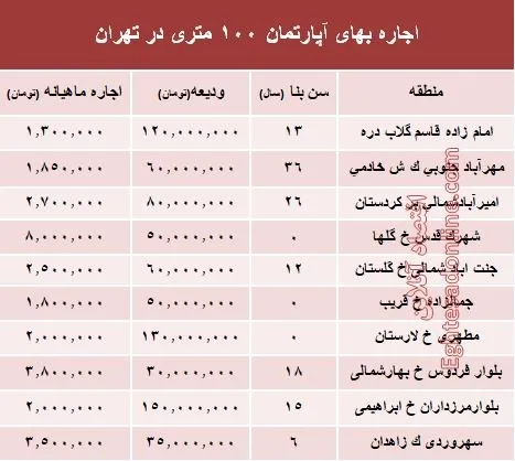 مظنه اجاره‌بهای آپارتمان ۱۰۰ متری در تهران + جدول