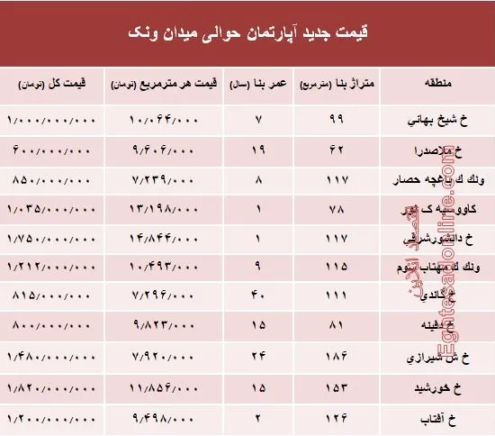 آپارتمان حوالی میدان ونک چند؟ +جدول