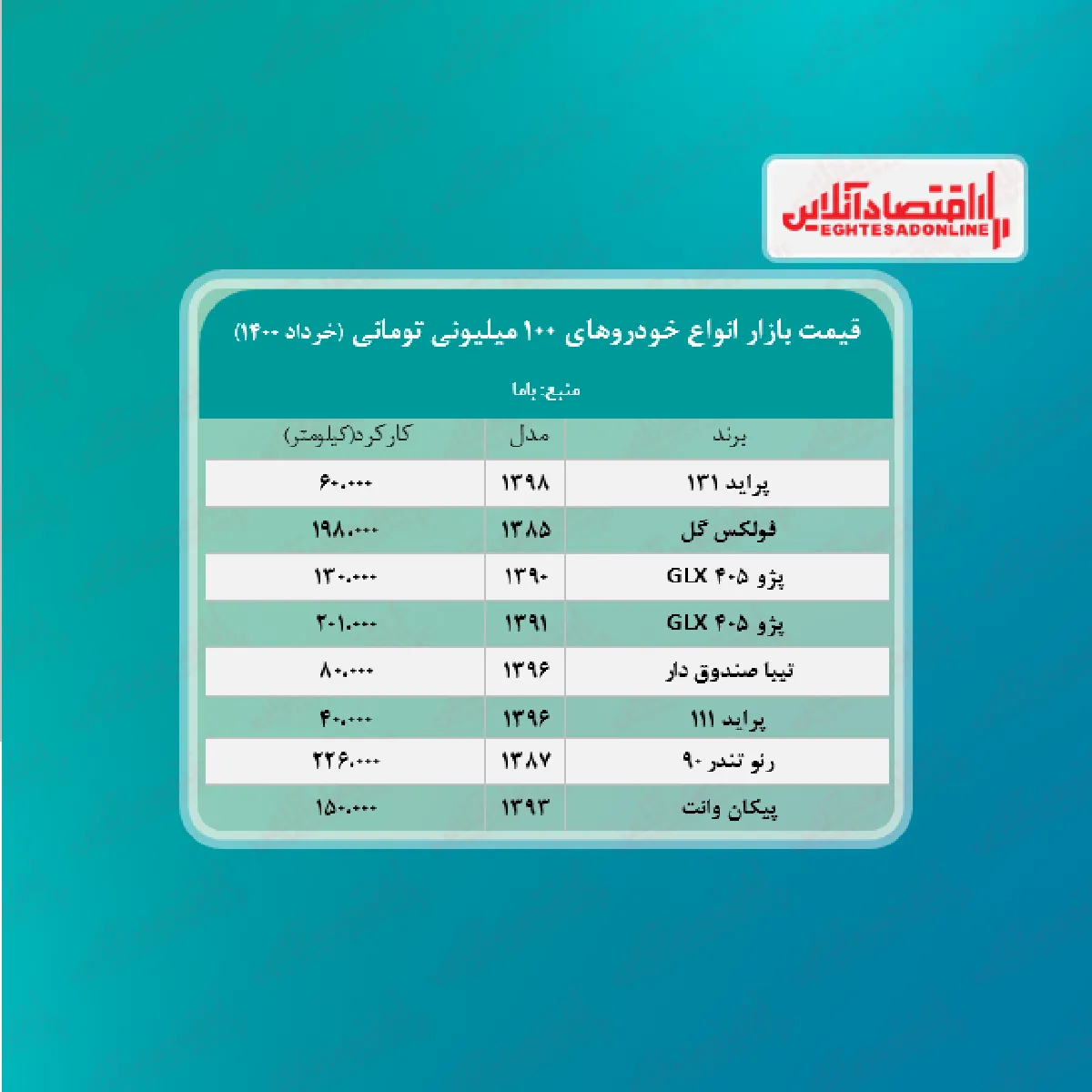 با ۱۰۰ میلیون چه خودرویی می‌توان خرید؟ + جدول