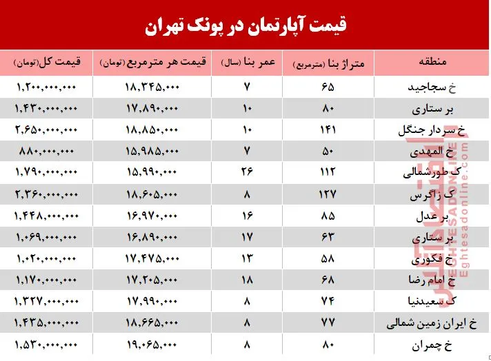 آپارتمان در منطقه پونک چند؟ +جدول