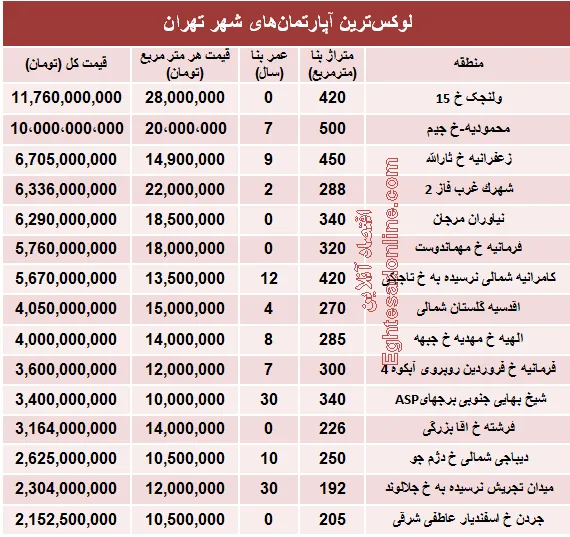 نجومی‌ترین مبالغ بازار مسکن تهران! +جدول