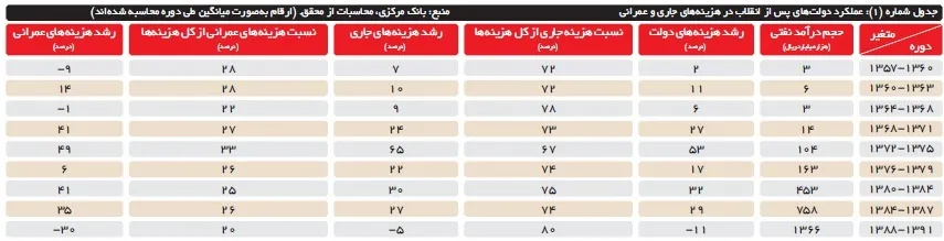 پایین‌ترین عملکرد عمرانی پس از انقلاب در دولت دهم