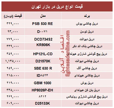 قیمت انواع دریل در بازار تهران؟ +جدول