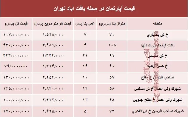 قیمت واحد مسکونی در محله یافت آباد تهران؟ +جدول