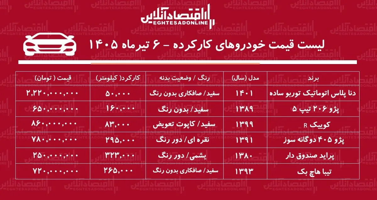 لیست قیمت خودروهای کارکرده/ کوییک، ساینا، دنا، پژو ۲۰۶، تیبا، پراید و پژو ۴۰۵ در بازار چند؟ + جدول تیرماه ۱۴۰۵
