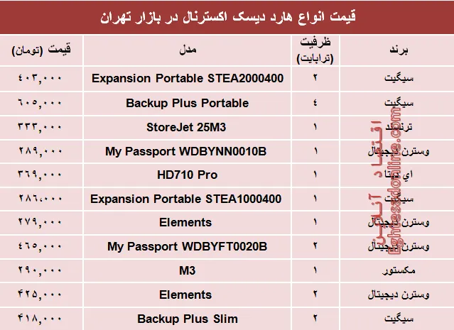 قیمت انواع هارد‌ دیسک‌ اکسترنال در بازار تهران؟ +جدول