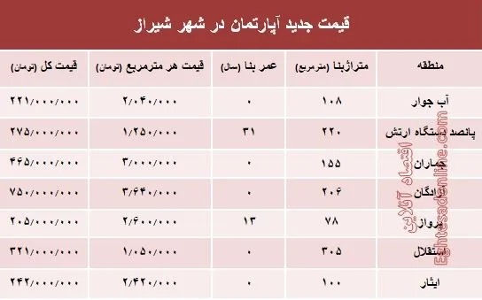 نرخ قطعی آپارتمان در شهر شیراز؟ +جدول