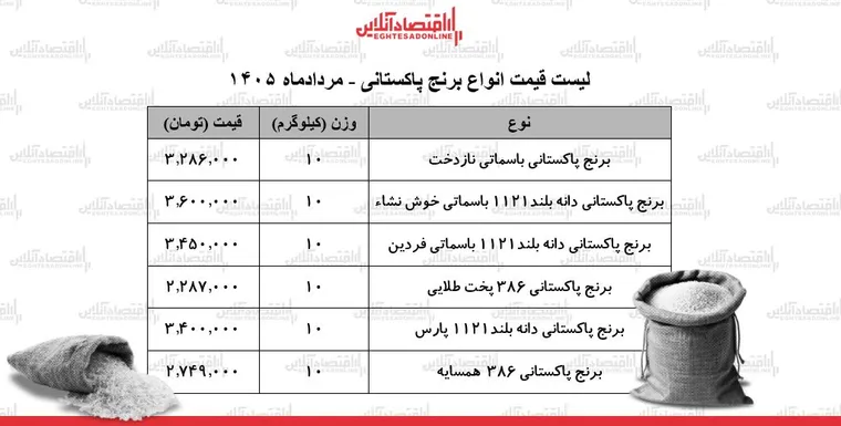 لیست قیمت انواع برنج پاکستانی ۲۱ مرداد ۱۴۰۵ | کیسه ۱۰ کیلویی برنج سوپر باسماتی چند شد؟ + جدول