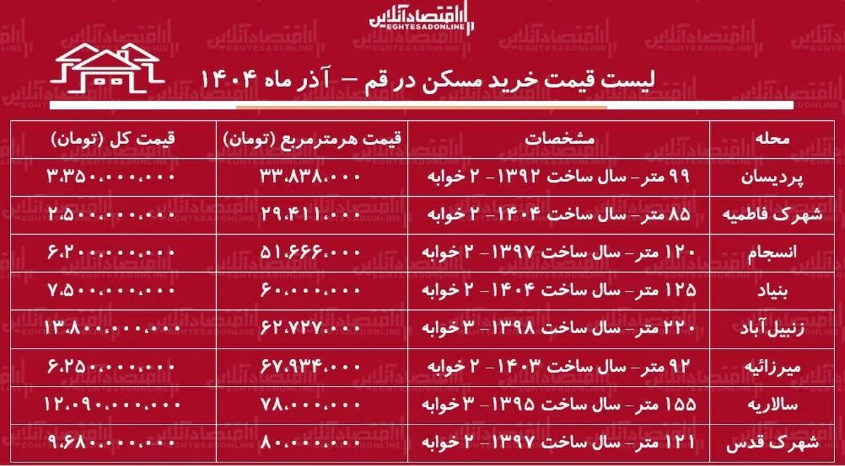لیست قیمت خرید مسکن در قم / خرید آپارتمان ۲ خوابه در قم چقدر سرمایه نیاز دارد؟ + جدول آذر ماه ۱۴۰۴