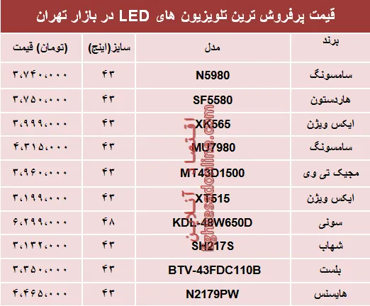نرخ انواع تلویزیون‌‌LED در بازار تهران؟ +جدول