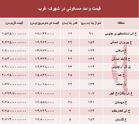 نرخ قطعی آپارتمان در شهرک غرب؟ +جدول