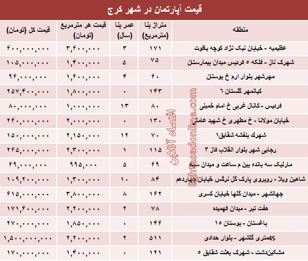 نرخ قطعی آپارتمان در کرج ؟ +جدول