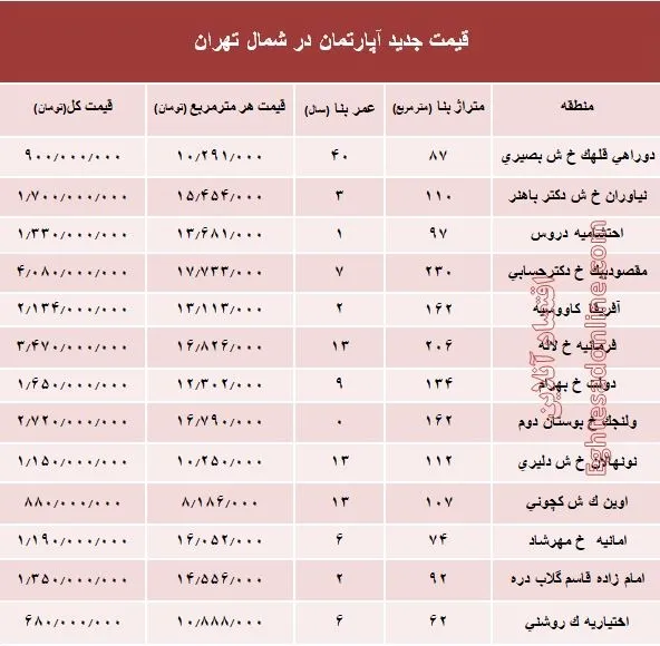 آپارتمان‌های شمال تهران چند؟ +جدول