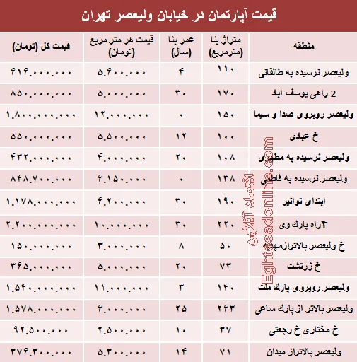 خرید مسکن در خیابان ولیعصر چقدر تمام می‌شود؟ +جدول