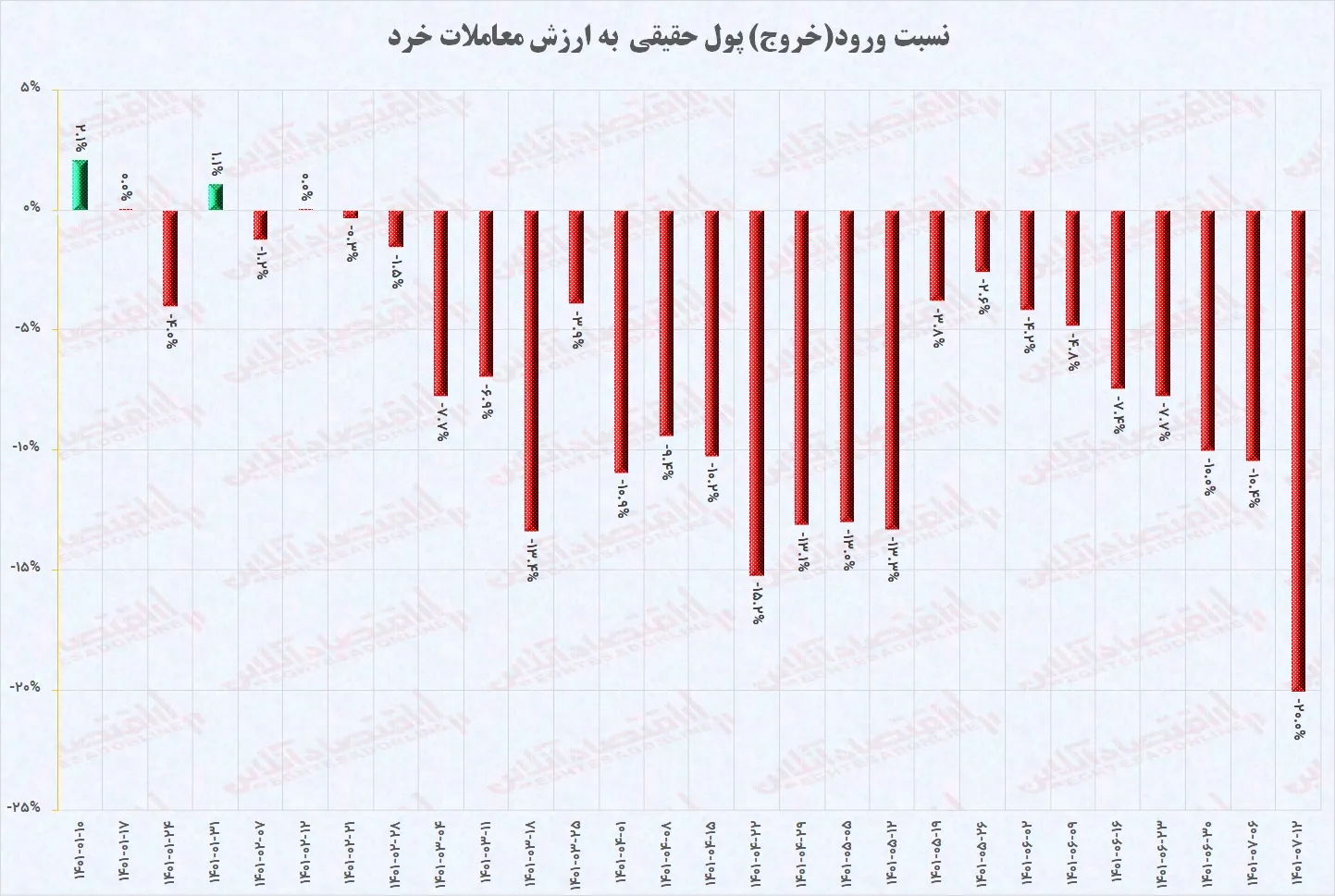 چرا شاخص کل همچنان نزولی است؟ / سقوط ارزش معاملات و شدیدترین خروج پول حقیقی