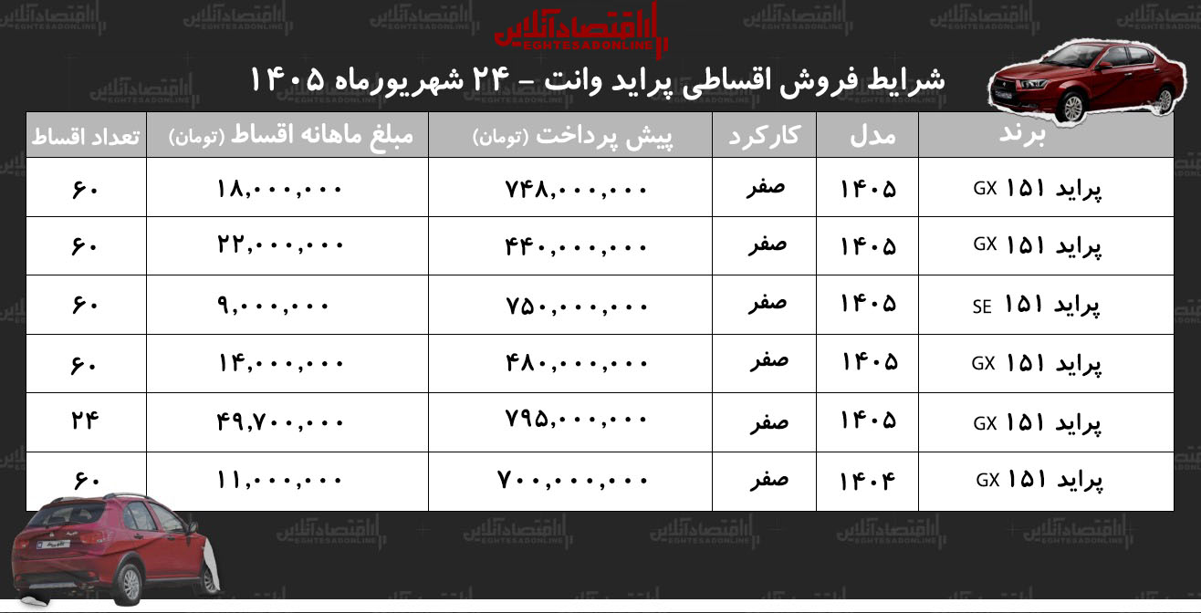 شرایط جدید فروش اقساطی پراید وانت در بازار | با اقساط ۵ ساله پراید وانت بخرید+ جدول شهریور ۱۴۰۵ شرایط جدید فروش اقساطی پراید وانت در بازار | با اقساط ۵ ساله پراید وانت بخرید+ جدول شهریور ۱۴۰۵