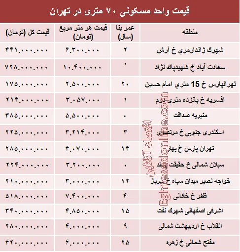 مظنه واحدهای ۷۰ متری در تهران؟ +جدول