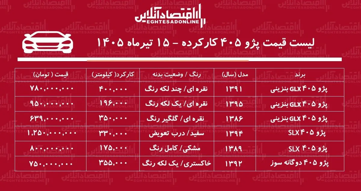 لیست قیمت پژو ۴۰۵ کارکرده/ پژو ۴۰۵ دوگانه سوز در بازار چند؟+ جدول تیرماه ۱۴۰۵