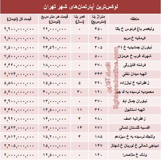 نجومی‌ترین مبالغ بازار مسکن تهران! +جدول
