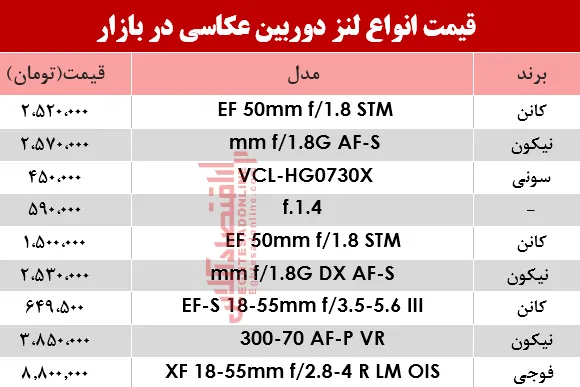 نرخ انواع لنز دوربین‌ عکاسی در بازار؟ +جدول