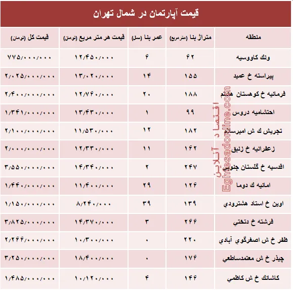 نرخ قطعی آپارتمان در شمال تهران؟ +جدول