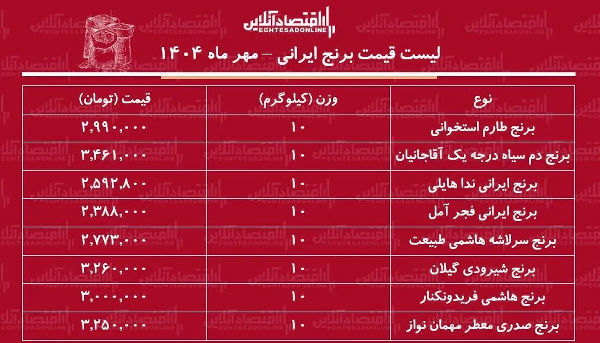لیست قیمت برنج ایرانی ۲۷ مهر ماه ۱۴۰۴ / کیسه ۱۰ کیلویی برنج هاشمی را چند بخریم؟ + جدول