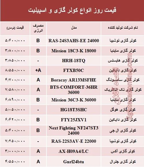 قیمت روز انواع کولر گازی و اسپیلت +جدول