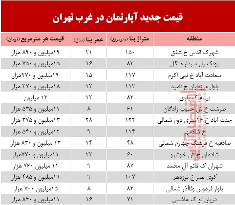 نرخ قطعی معاملات آپارتمان در غرب تهران +جدول