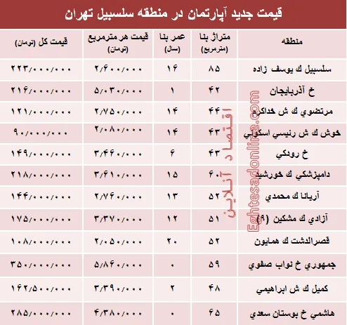 مظنه آپارتمان در منطقه سلسبیل ؟ +جدول