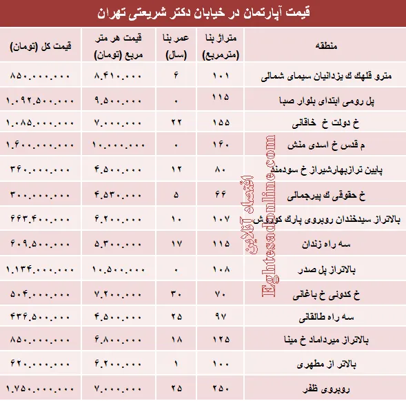خرید مسکن در خیابان شریعتی چقدر تمام می‌شود؟ +جدول