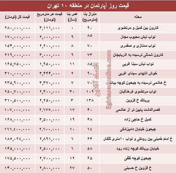 مظنه آپارتمان در منطقه۱۰ شهر تهران؟ +جدول