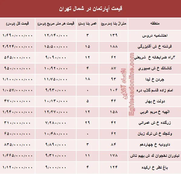 نرخ قطعی آپارتمان در شمال تهران؟ +جدول