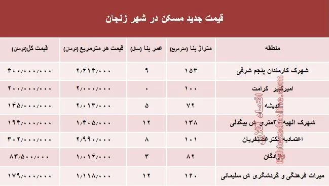 نرخ قطعی  مسکن در استان زنجان؟ +جدول